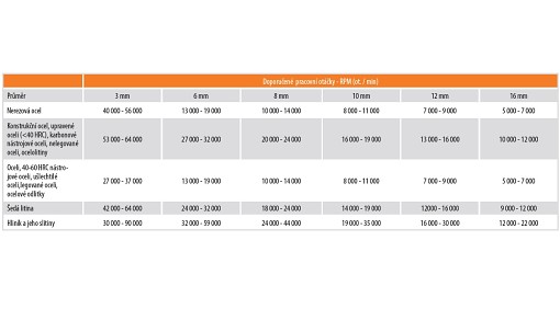 ESHOP-2024-000376_1_0_technicke-frezy-doporucene-otacky-optimatools.jpg